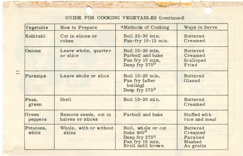 GUIDE. FOR COOKING VEGETABLES (continued) Vegetable How to Prepare *Methods of Cooking Ways to Serve Kohlrabi Cut in slices or Boil 25-30 min. Buttered cubes Pan-fry 10-15 min.