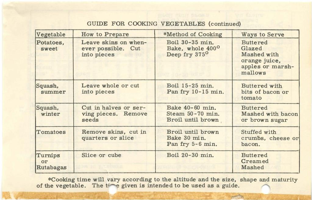 GUIDE FOR COOKING VEGETABLES (continued) Vegetable How to Prepare *Method of Cooking Ways to Serve Potatoes, Leave skins on when- Boil 30-35 min. Buttered sweet ever possible.