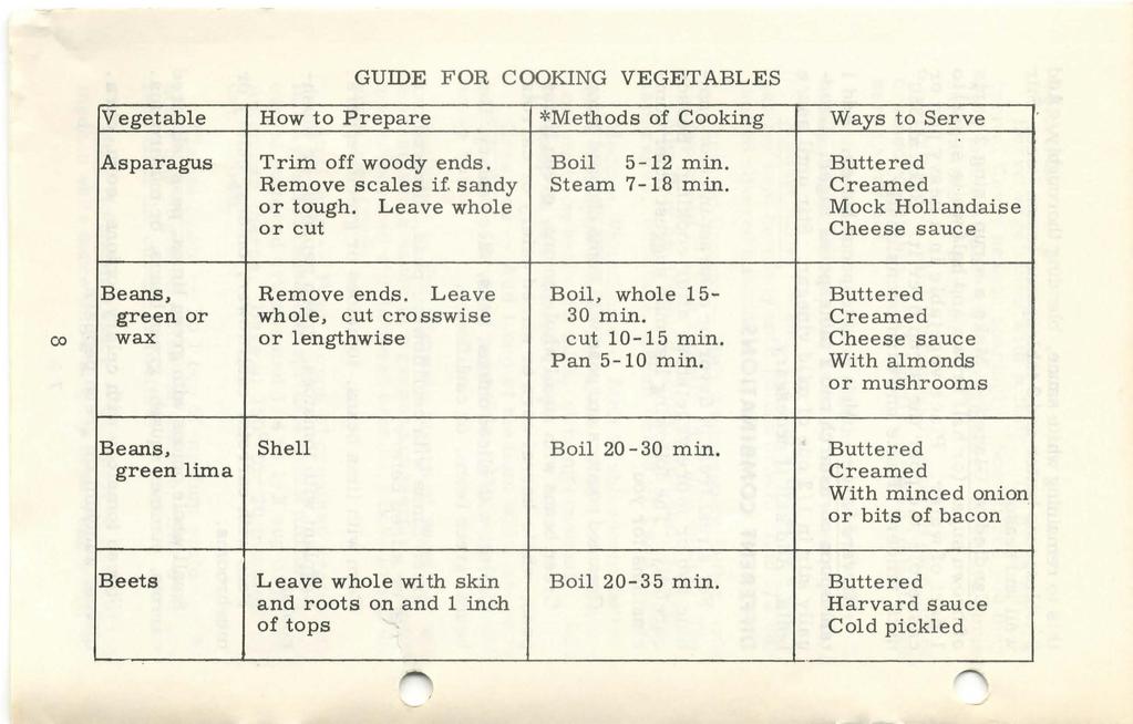 GUIDE FOR COOKING VEGETABLES Vegetable How to Prepare *Methods of Cooking Ways to Serve Asparagus Trim off woody ends. Boil 5-12 min. Buttered Remove scales if. sandy Steam 7-18 min. Creamed or tough.