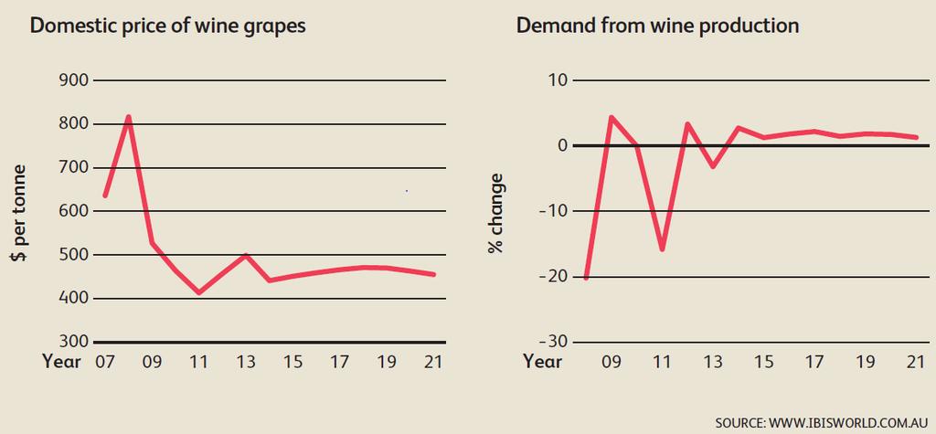 Despite twenty first century setbacks, the Australian wine sector has cautious reason for optimism and there are several positive signs emerging.