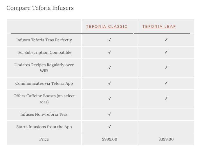 What is the difference between the Teforia Classic and the Teforia Leaf infusers? The Teforia Classic infuser is an open system for brewing tea.