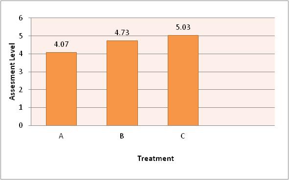 03 4,73 = 0,30 < 0,45 C = B Table 2. Duncan for corn pudding taste. Treatment B = 60% : 40% A = 70% : 30% C = 50% : 50% Average 4.43 4.53 5.00 A B 4.53-4.43 = 0.10 < 0.46 A = B C B 5.00-4.43 = 0.57 > 0.