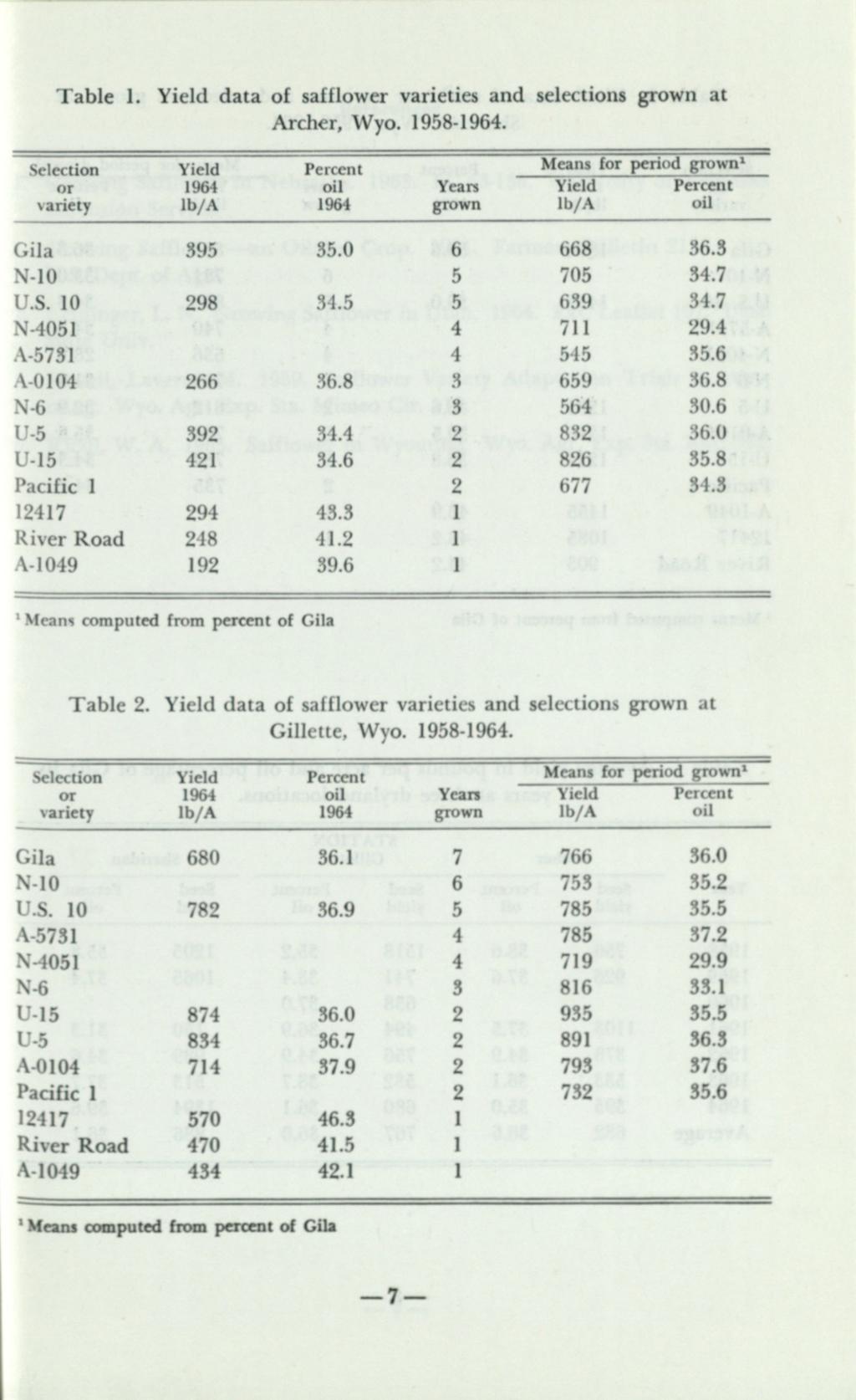 Table 1. Yield data of safflower varieties and selections grown at Archer, Wyo. 1958-1964.