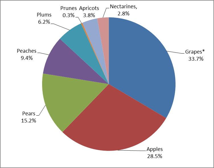 3 Deciduous fruit is the largest sub-sector when measured in terms of hectares under fruit plantation in South Africa.