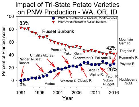 INTRODUCTION The 216 Washington State University (WSU) Potato Cultivar Yield and Postharvest Quality Evaluations is an annual report providing detailed information about promising new potato clones
