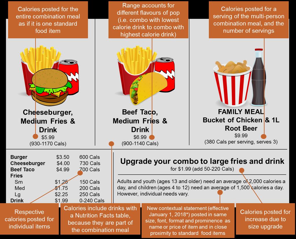 Combination meals intended for more than one person must post the calorie range as per the requirements of multi-person items and combinations