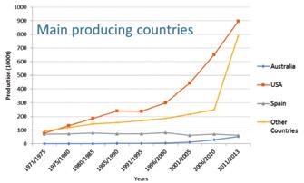 Figure 3. Almond production (shelled almond, kernel 1000 t) on Mediterranean countries versus total world production (Source: ABA, FAO, Spanish MAGRAMA and USDA) Figure 4.