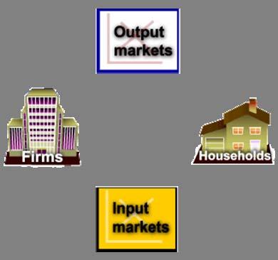 markets in which goods and services