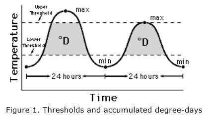 Degree-days and sine curves Cutoff methods