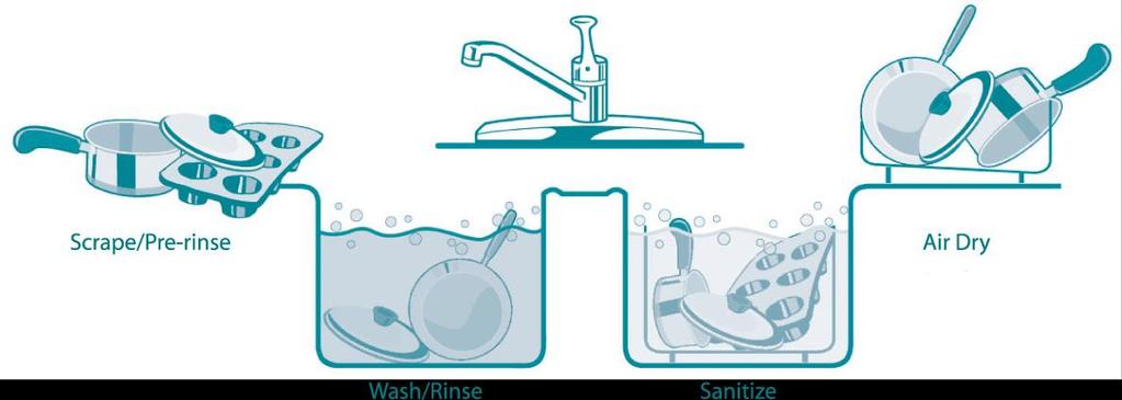 Cleaning and Sanitizing Two-sink dishwashing method (image below) can only be used when both washing and rinsing can effectively take place in one sink.