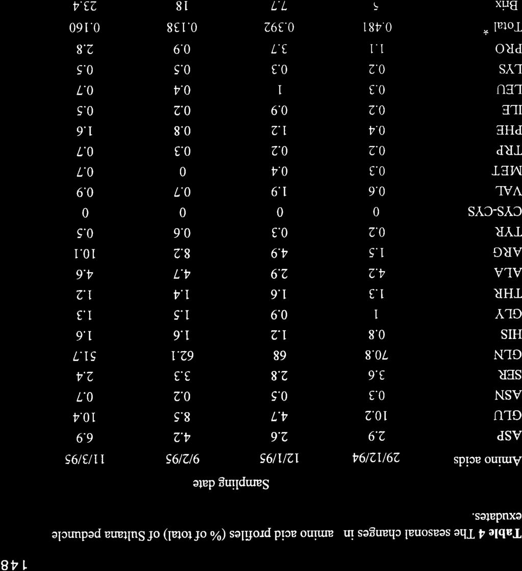 148 Table 4 The seasnal changes in amin acid prfiles (% f ttal) f Sultana peduncle exudates. Sampling date Amin acids 29n2194 r2ly95 912195 tr/3t95 ASP 2.9 2.6 4.2 6.9 GLU 1.2 4.7 8.5 1.4 ASN.3.5.2.7 SER 3.