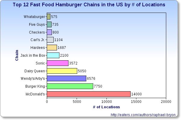 Market Description - Fast food market is growing as a whole -Leader is McDonalds -
