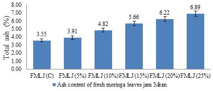inorganic residue remaining after destruction of organic matter (Ranganna, 1986) [17]. In the present study maximum total ash content was in FMLJ-25% (6.