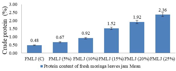 4 Total sugars content Total sugar of different combination of fresh moringa leaf jam as determined by titration method was found to be in the range of 60.76 to 51.24% (fig.5).