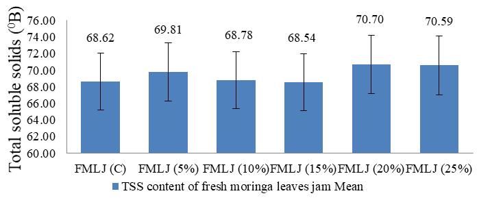 Fig 10: ph content of fresh moringa leaves jam Fig 8: Titratable acidity content of fresh moringa leaves jam 3.2.