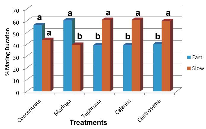 Reproduction Figure 2: Mating duration in the rabbit does fed the selected perennial forages. a, b indicates significant differences between bars within the same treatment (P<0.