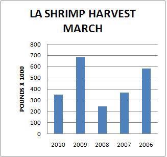 7 Louisiana Shrimp Watch Louisiana-specific data portrayed in the