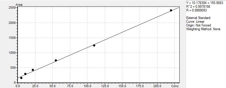 chloride. The calibration curve was prepared as described in Table 3. Next, the calibration curve was run using the parameters outlined in Tables 1 and 2. The results are displayed in Figure 1.