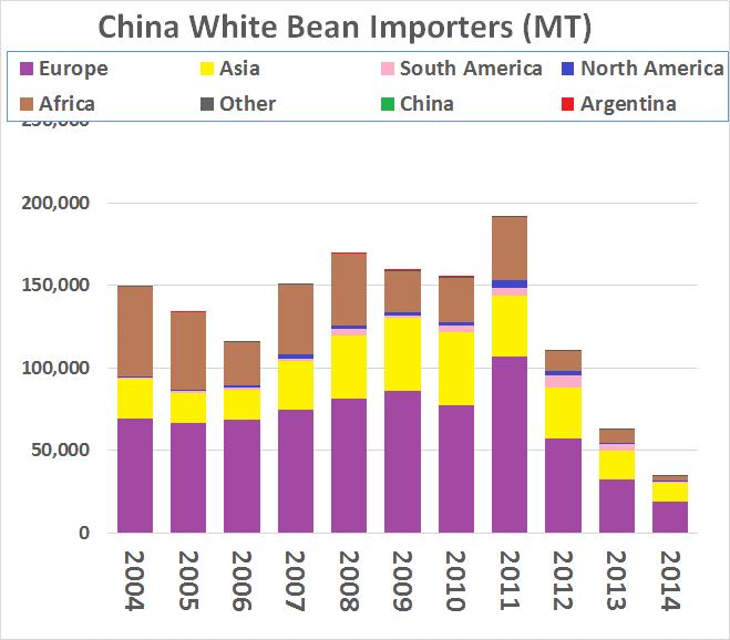 China White bean production history The following