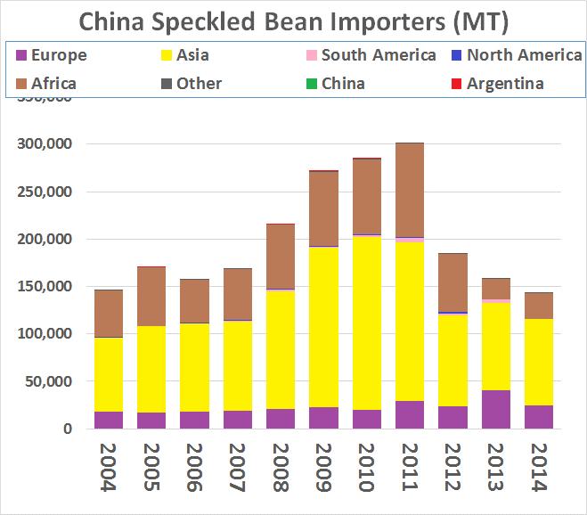 SPECKLED BEAN INFORMATION Fairman International Business Consulting, Inc Export History As shown in the following chart speckled kidney beans have had exports between 175,000 and 300,000 tons since