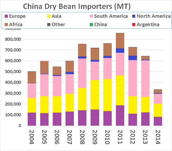 Total Production by Bean Variety The following diagram highlights the estimated total production each year by stacking up the individual varieties for each production year.