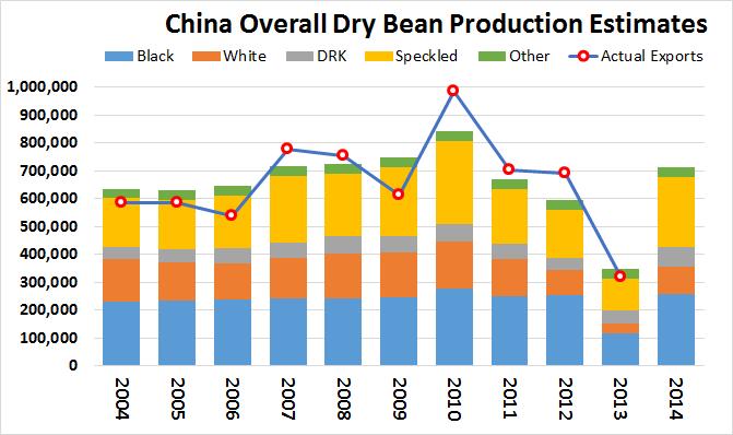 BLACK BEAN INFORMATION Historical black bean shipments This next chart shows the history of black bean shipments by calendar year and where those beans were shipped.