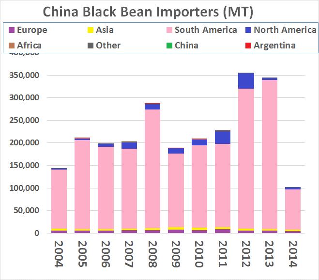 China black bean production history The following diagram shows the history of Chinese black bean production alongside of the history of China black bean shipments.