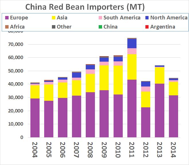 China DRK Production History The following diagram shows where the DRK have been grown over the last decade and it is increasingly apparent that other provinces and regions are beginning to catch the