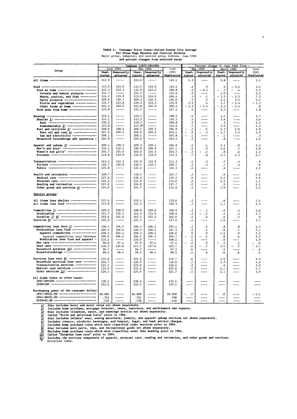 TABLE 1: Consumer Price Index United States City Average For Urban Wage Earners and Clerical Workers Major group, subgroup, and special group indexes, 1966 and percent changes from selected dates All