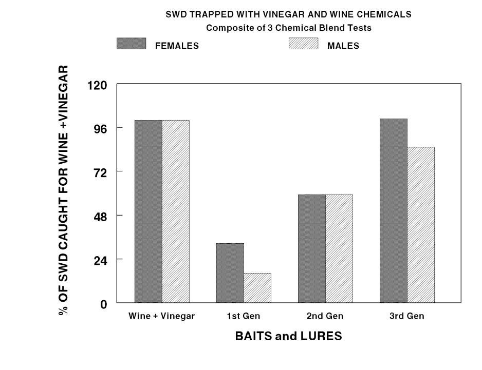 Figure 1. The attractiveness of the three blends of chemicals that were field-tested is shown in this graph, in relation to the attractiveness of wine plus vinegar.