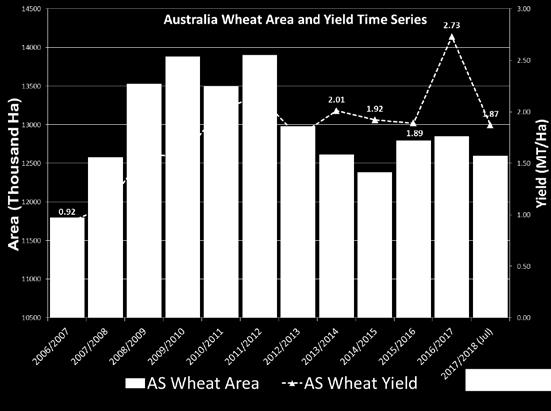 area, an estimated 9-percent drop in wheat yield, and an 8- percent drop in rapeseed yield from the 5-year average.