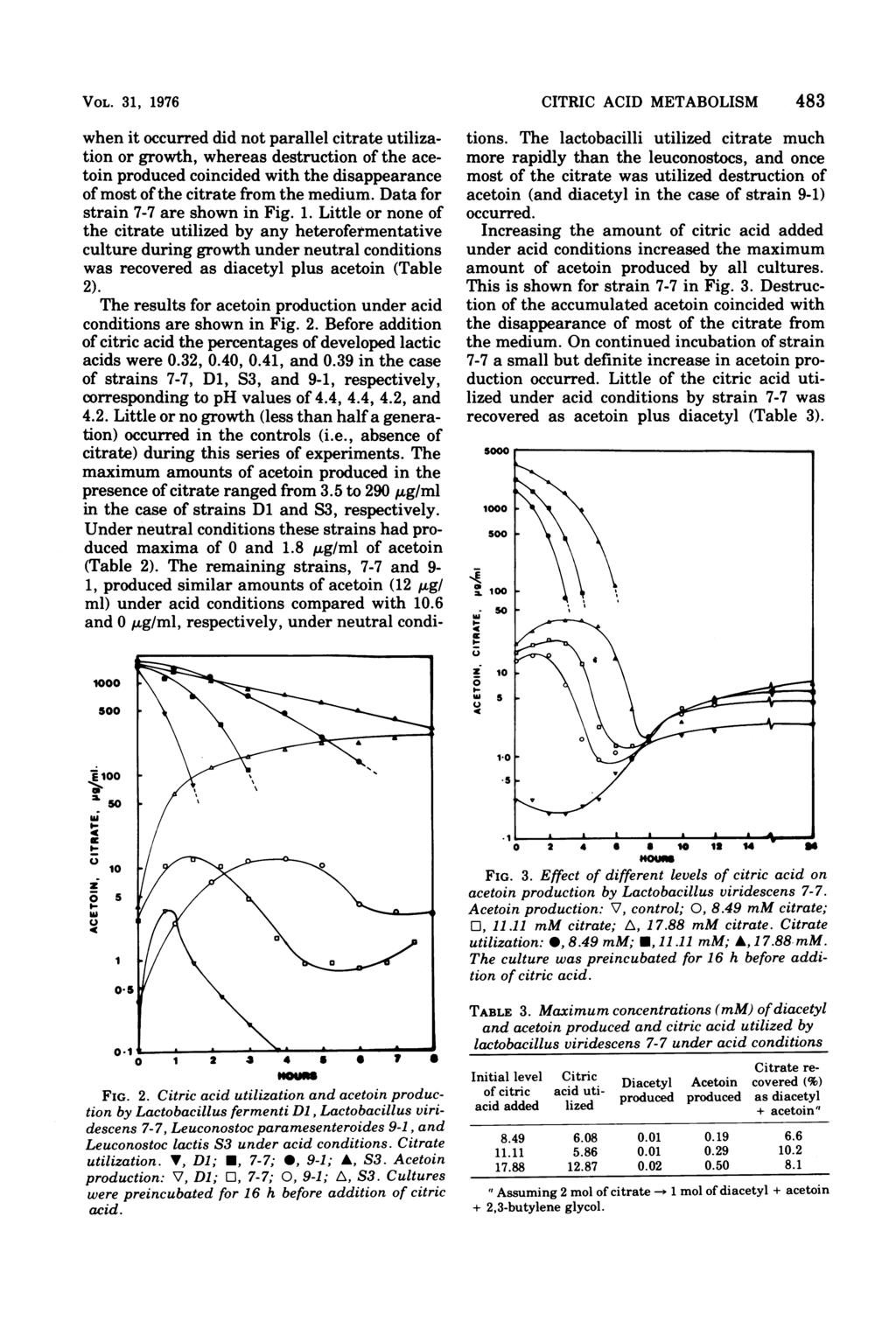VOL. 31, 1976 1000 soo E100 z o when it occurred did not parallel citrate utilization or growth, whereas destruction of the acetoin produced coincided with the disappearance of most of the citrate