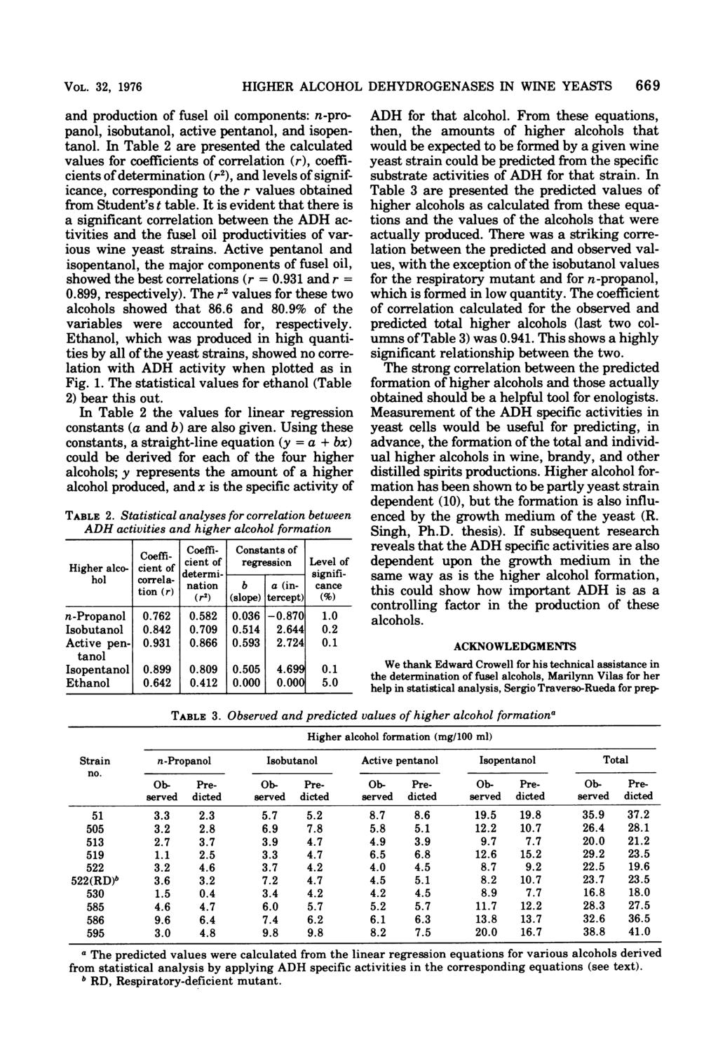 VOL. 32, 1976 nd production of fusel oil components: n-propnol, isobutnol, ctive pentnol, nd isopentnol.