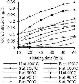 Figure 1: Effects of the temperatures and the heating times on hydrolysis (the first stage), where X is xylose and G is glucose Figure 2: Effects of the temperatures and the heating times on