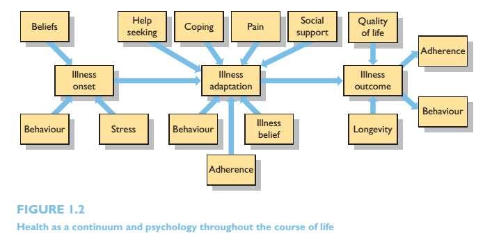 رابطه روانشناسی و سالمت روانشناسان سالمت مسیر بین روانشناسی و سالمت را هم مستقیم و هم غیرمستقیم می دانند.