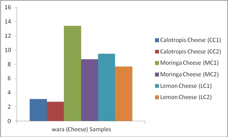 Figure 1. Fat (nutritional) evaluation of the cheese samples (%).