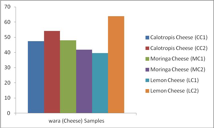 Figure 4. Ash (nutritional) evaluation of the cheese samples (%).