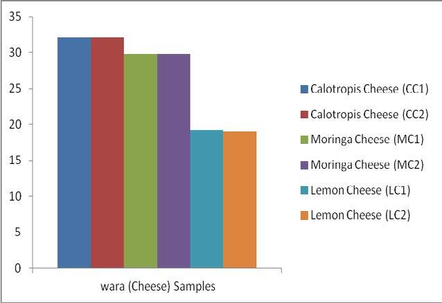 Figure 6. Calcium content (nutritional) evaluation of the cheese samples (%). Figure 7. Texture (organoleptic properties) evaluation of the cheese samples. Figure 8.