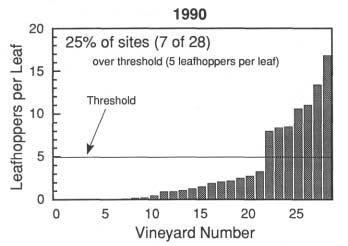 Figure 6. Example of how grape leafhopper populations differ from year to year and from location to location in New York.