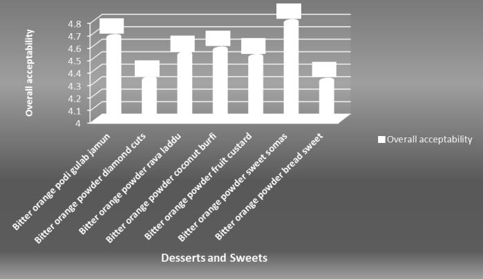 Table 4: Overall acceptability of recipes for desserts and sweets Fig 3: Overall acceptability and palatability of recipes for breakfast and lunch dishes Acceptability and palatability of recipes for