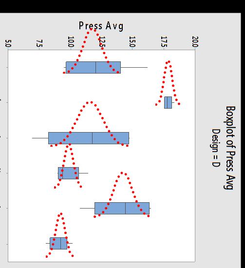 Pressure, caps variability, statistical elements Extraction Pressure for Design D Caps B&B