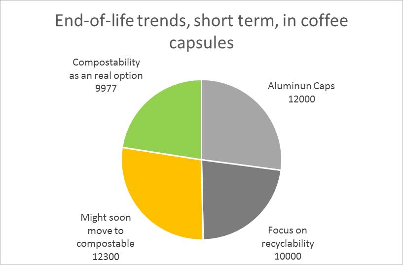 Compostable capsules opportunity areas Short term, will mainly focus on caps recyclability Might