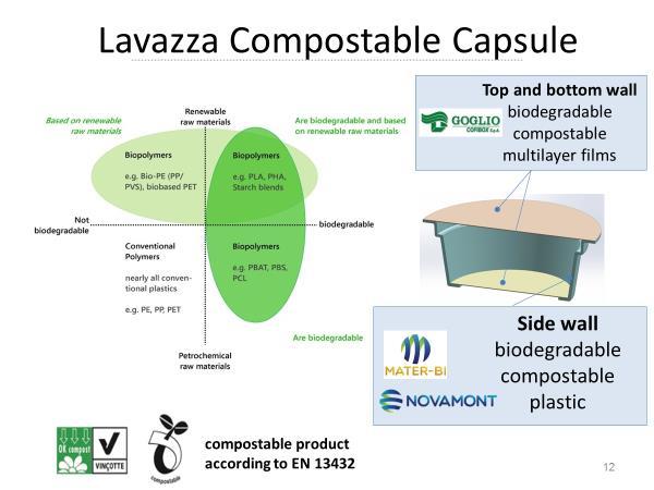In 2015, Lavazza launched the first Compostable Coffee Capsule. What happened, since then?