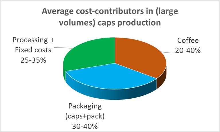 Economical factors More than 30% of the production-cost of caps is related to packaging. Most of it is represented by the capsule-body.