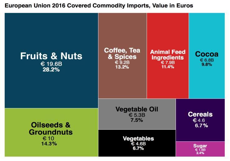 Page 3 of 56; EXECUTIVE SUMMARY estimated total value of all agricultural imports to the EU in 2016.