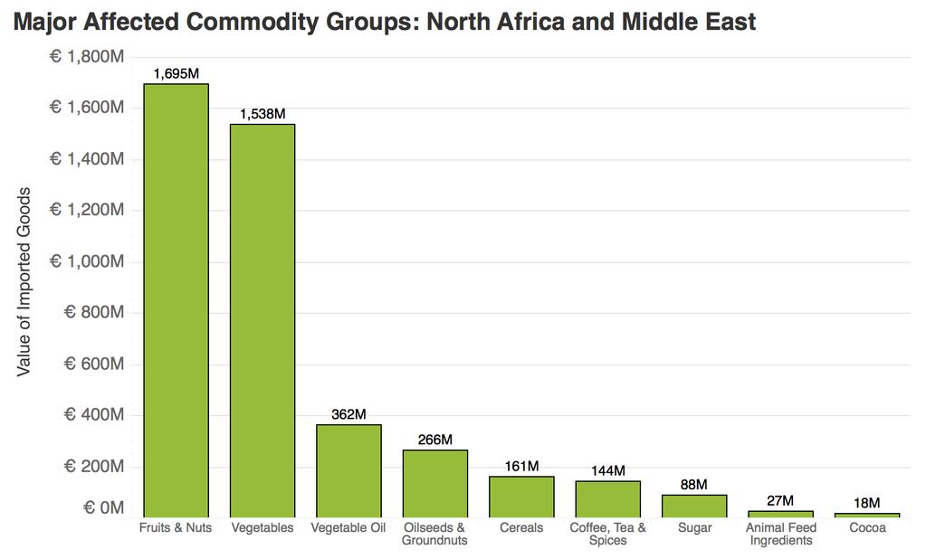 Page 42 of 56; NORTH AFRICA AND THE MIDDLE EAST Product Group EU Imports from Percent of EU Imports from World East & South Asia World Total Fruits and Nuts 1,695,213,720 19,642,346,515 8.
