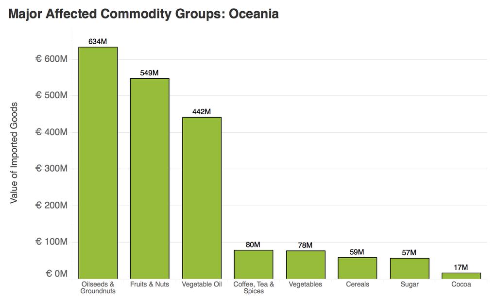 Page 46 of 56; OCEANIA Product Group EU Imports from Percent of EU Imports from World East & South Asia World Total Oilseeds and Groundnuts 633,719,077 9,973,475,461 6.