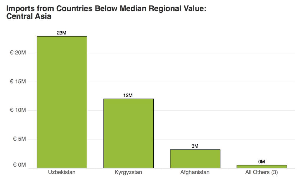 Page 51 of 56; CENTRAL ASIA Note: For the purpose of establishing a regional median value, BCI eliminated countries for whom the combined total imports to the EU of