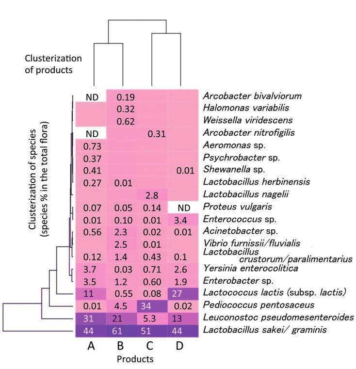 2 %, respectively, as the third most abundant genus. Pediococcus was the second most frequent genus in sample C (34.2 %) and the third most in sample B (4.5 %).