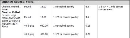 Slide 18 Using the FBG when Crediting Poultry Diced, cooked chicken with no bone or skin located on page 1-35 of the food buying guide, is similar to the USDA Foods diced chicken, 1